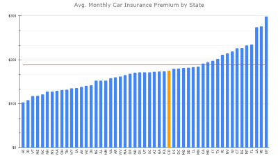 Compare Car Insurance Rates Colorado