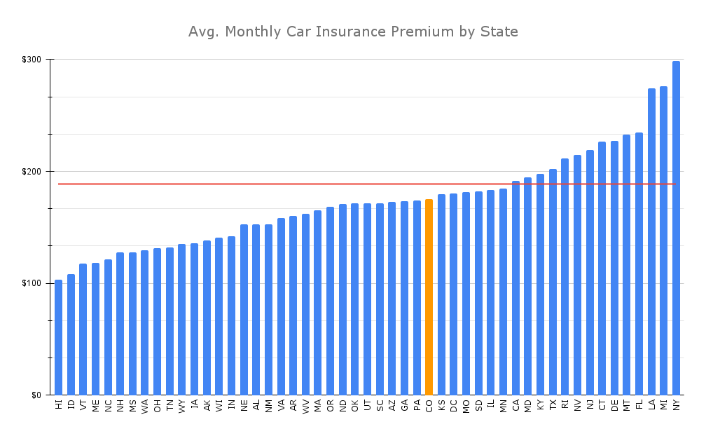 Insurance colorado car tennessee rates virginia quoteinspector city