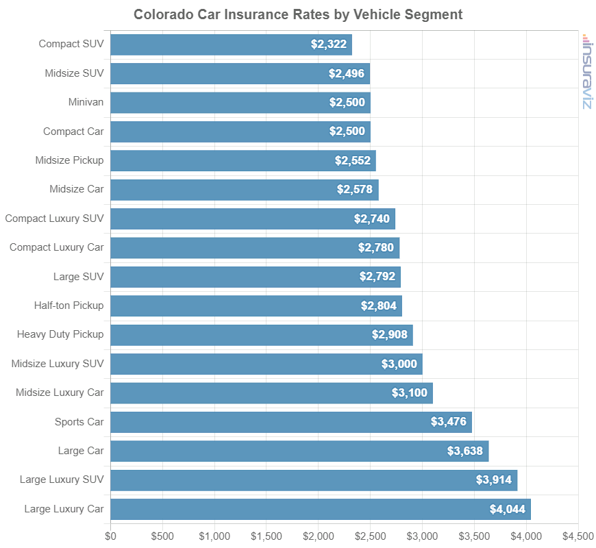 Insurance colorado car rates quoteinspector