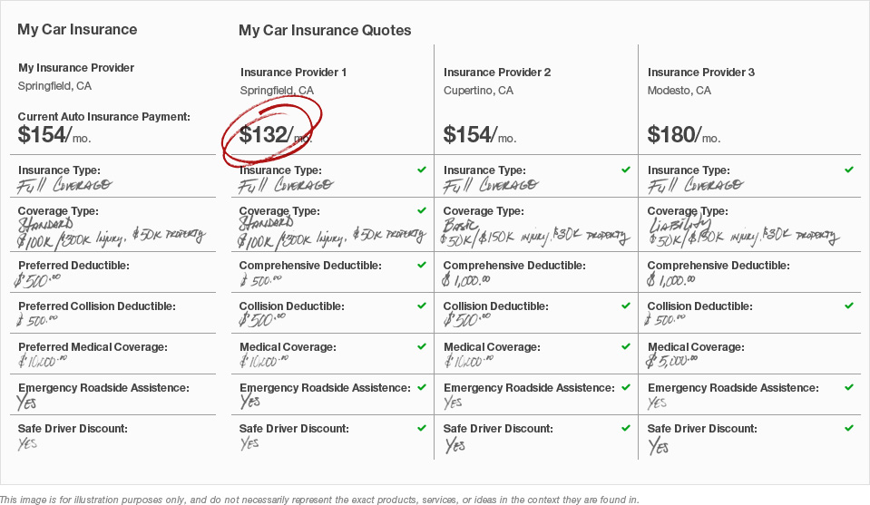 Home and auto insurance quote comparison