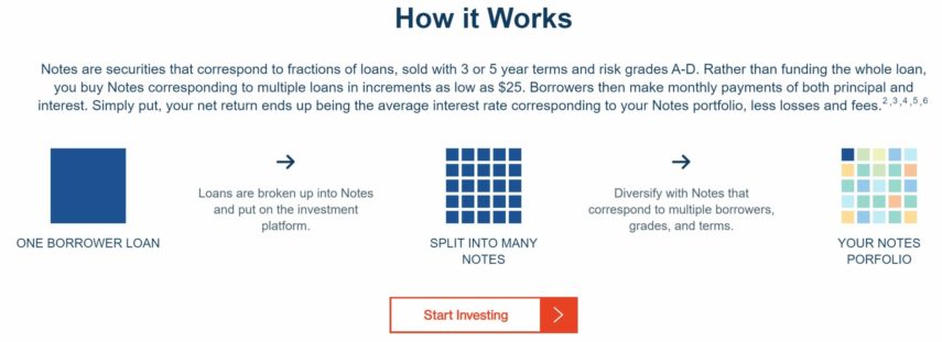 Is the lending club fdic insured