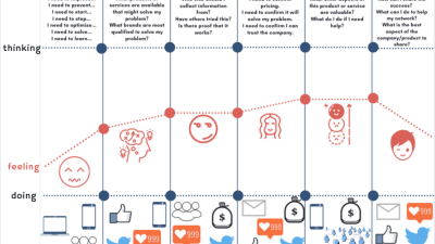 Customer decision journey map as a strategic guide