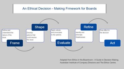 Ethical Frameworks For Decision Making Made Easy