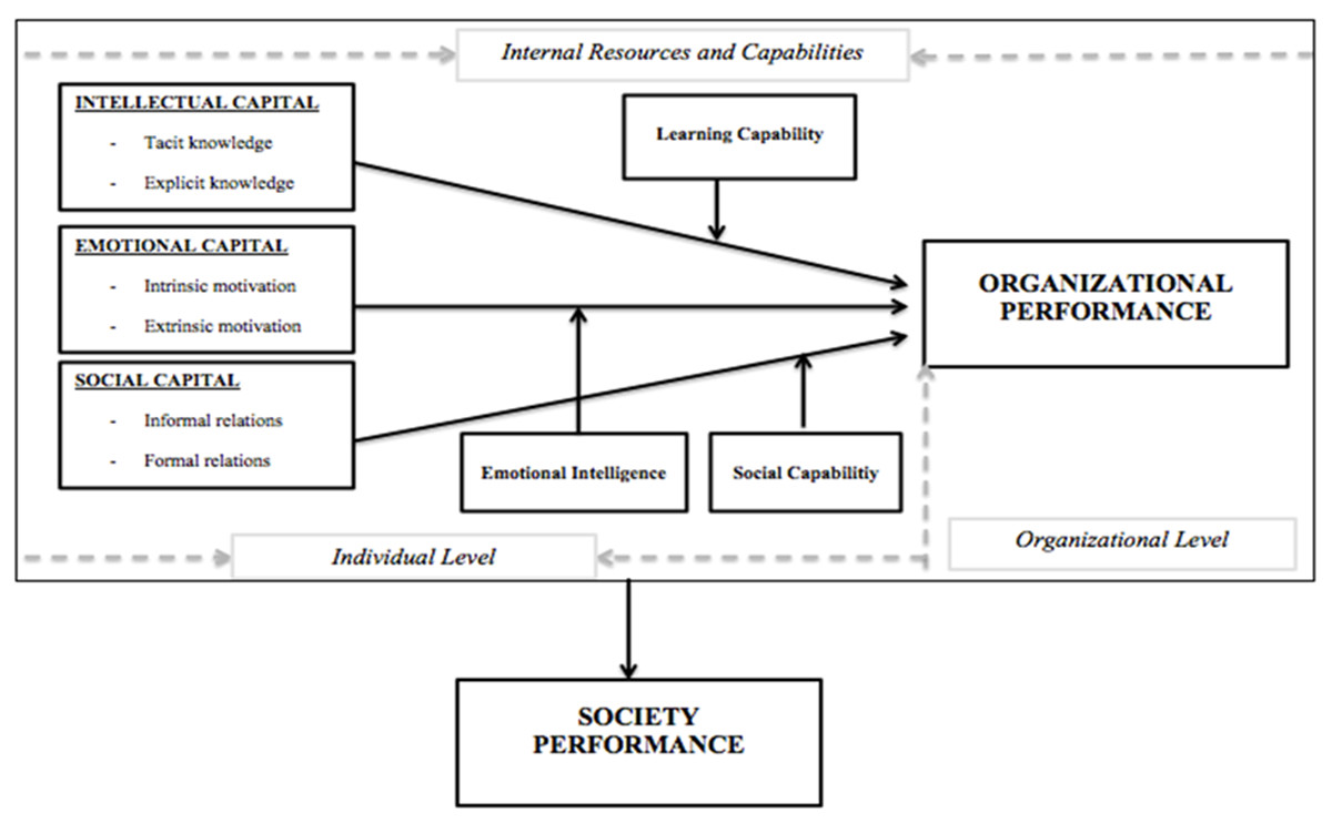 Sustainable Human Resource Management and Organisational Performance ...