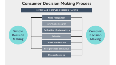 Consumer Decision Making Process – Introduction to Consumer Behaviour