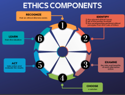 Ethical decision making frameworks for impactful choices