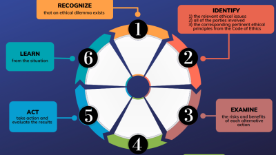 Ethical decision making frameworks for impactful choices
