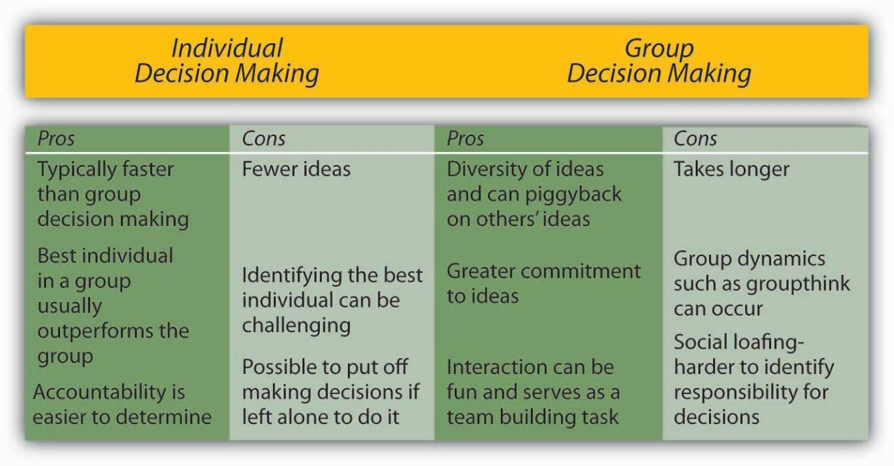 Decision Making in Groups | Principles of Management