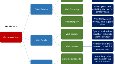 Using a Decision Tree | Principles of Management