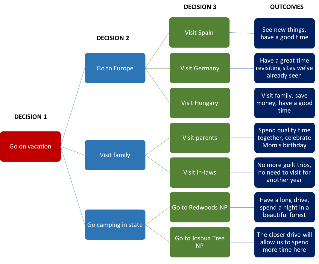 Using a Decision Tree | Principles of Management